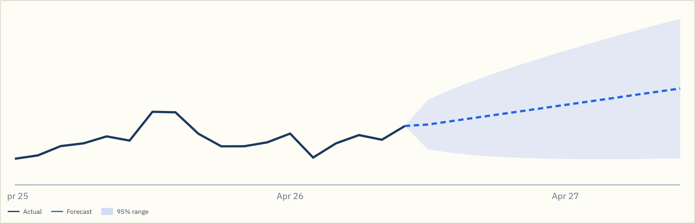 Eighteen months of actual sales followed by a twelve-month forecast and its 95% range.