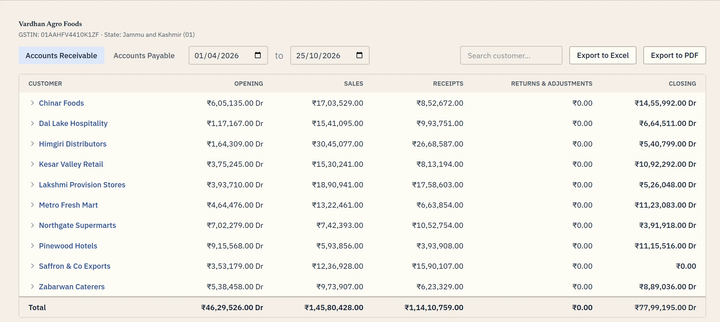 Accounts receivable by customer, from opening balance to closing.